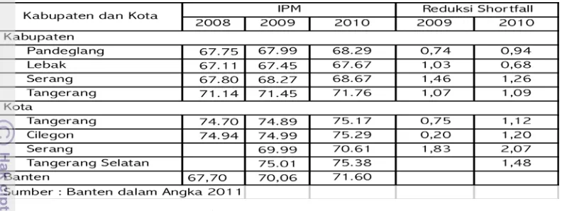 Tabel 4.3 Perbandingan Indeks Pembangunan Manusia di Jawa 