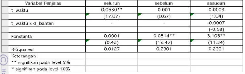 Tabel 5.3 Hasil Estimasi β konvergen absolut 