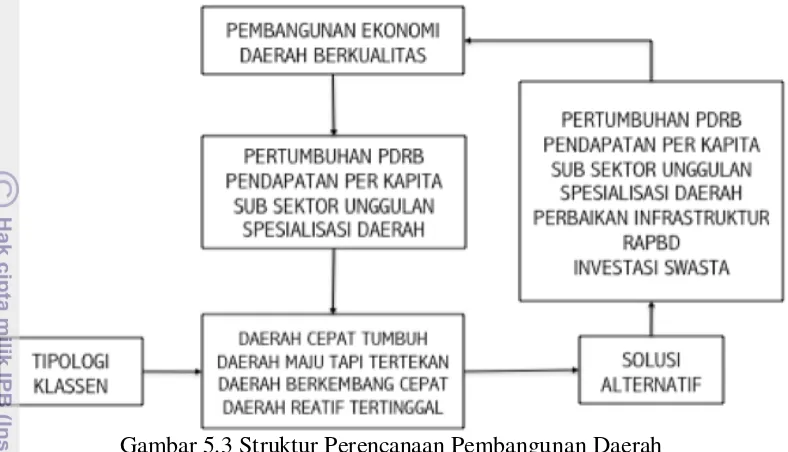 Gambar 5.3 Struktur Perencanaan Pembangunan Daerah 