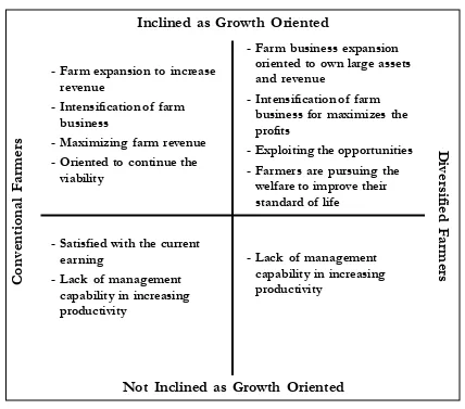 Figure 5. Axial Coding Output for Growth Oriented Characteristic