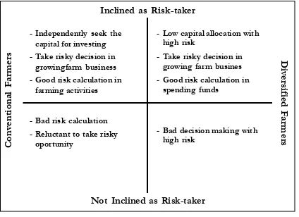Figure 6. Axial Coding Output for Risk-taker Characteristic