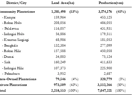 Table 1.Total Area and Production of  Oil Palm Plantations in Each District in Provinceof Riau year 2011