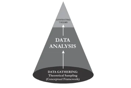 Figure 3. Illustration of  Grounded Theory Analysis Used for the Research