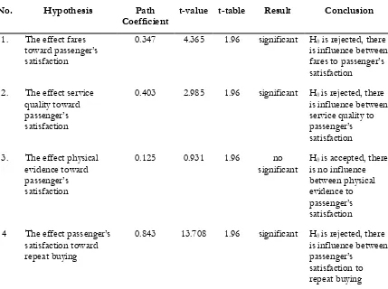 Table 5. Hypotheses Testing Fares, Service Quality, and Physical Evidence of  Passen-ger Satisfaction