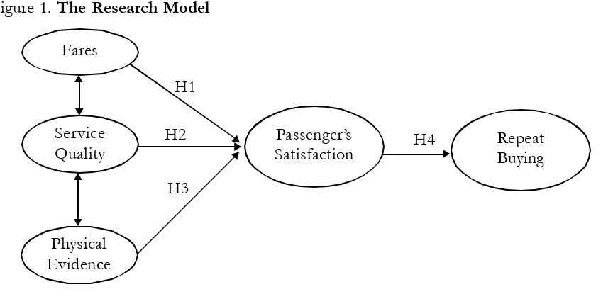 Figure 1. The Research Model