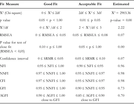Table 3. Test Results Suitability Model (GOF)