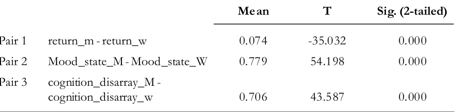 Table 2. The Paired T-Test Results
