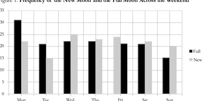 Figure 1. Frequency of  the New Moon and the Full Moon Across the Weekend
