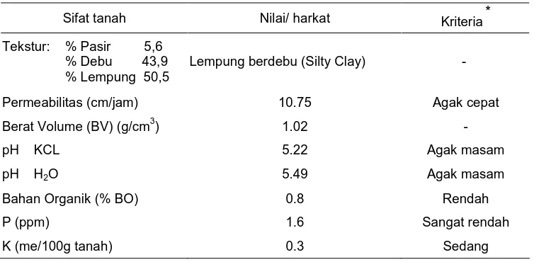 Tabel 4.1. Hasil Analisis Sifat Tanah 