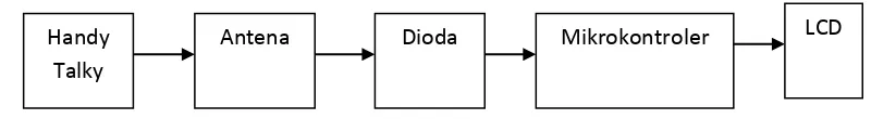 Gambar 3.1 Blok Diagram Sistem Secara Keseluruhan 