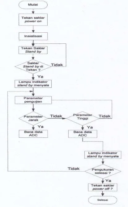 Gambar 3.5  Diagram Alir Program Mikrokontroler Untuk Pemrosesan Daa Pengukuran Kuat Sinyal  