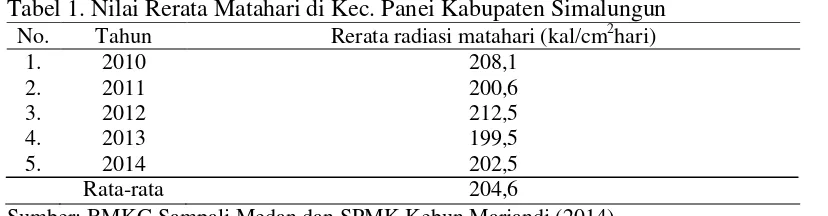 Tabel 1. Nilai Rerata Matahari di Kec. Panei Kabupaten Simalungun 