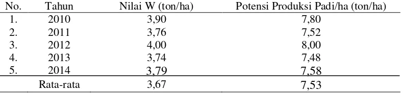 Tabel 2. Potensi Produksi Padi Per Satuan Luas Lahan 5 Tahun Terakhir Kec. Panei (tahun 2010-2014) 