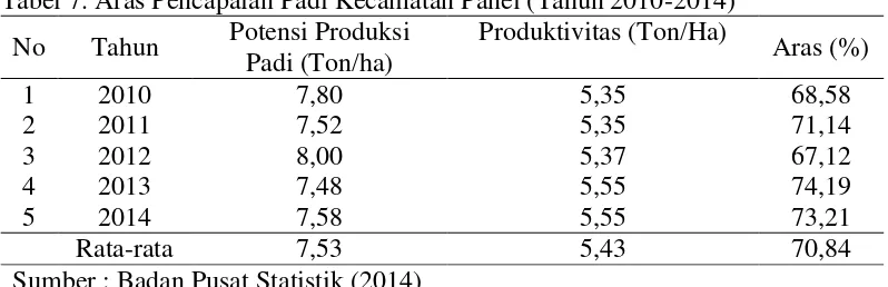 Tabel 7. Aras Pencapaian Padi Kecamatan Panei (Tahun 2010-2014) 
