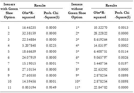 Table 2. The ARCH Effect Data of  the Issuers Stock