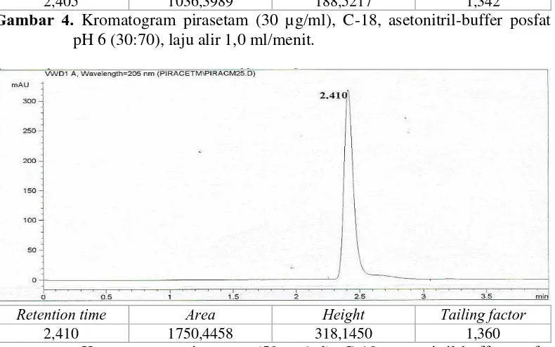Gambar 5. Kromatogram pirasetam (50 µg/ml), C-18, asetonitril-buffer posfat pH 6 (30:70), laju alir 1,0 ml/menit
