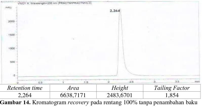 Gambar 14. Kromatogram recovery pada rentang 100% tanpa penambahan baku 