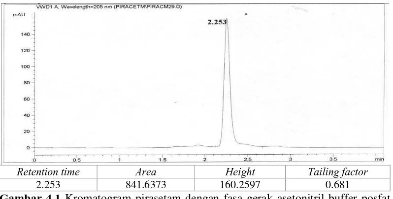 Gambar 4.1 Kromatogram pirasetam dengan fasa gerak asetonitril-buffer posfat pH 6 (30:70) laju alir 1,0 ml/menit