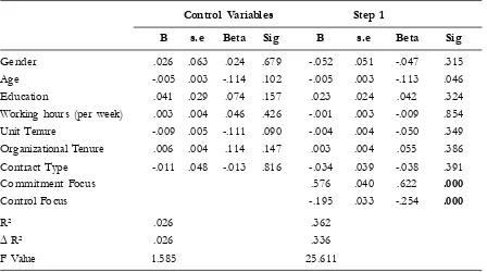Table 2. Regression Analysis-Job Satisfaction