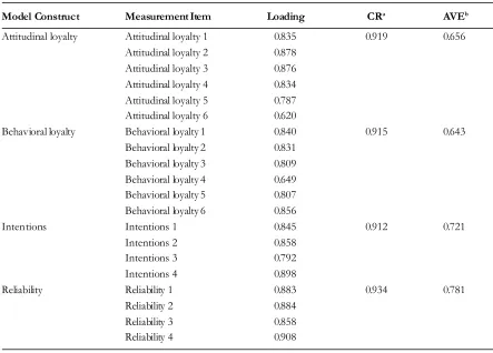 Table 2. Result of  Measurement Model