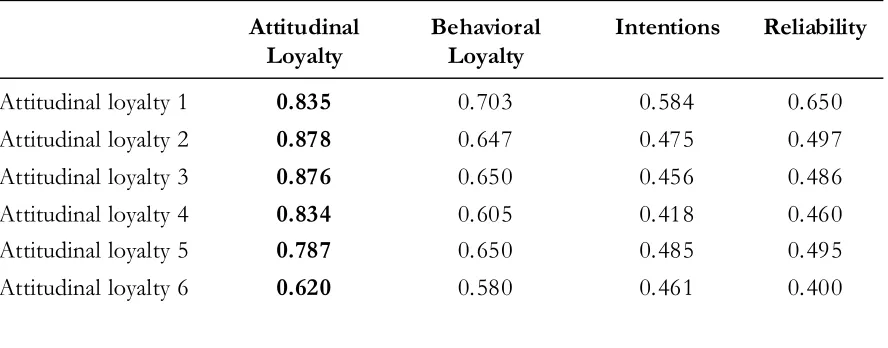 Table 4. Cross loadings of  Constructs