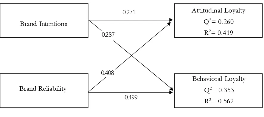 Figure 2. Results of the Structural Model Analysis