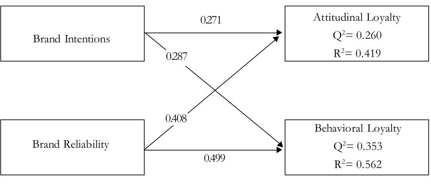 Figure 2. Results of the Structural Model Analysis