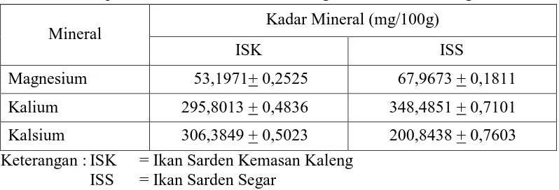 Tabel 4.2 Hasil Analisis Kadar Mineral Magnesium, Kalium, dan Kalsium pada Sampel Ikan Sarden Kemasan Kaleng dan Ikan Sarden Segar 