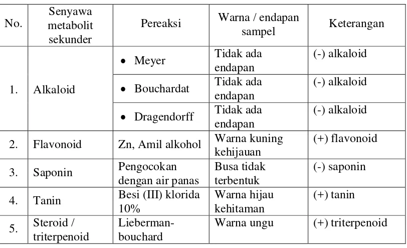 Tabel 4.2 Hasil skrining fitokimia 