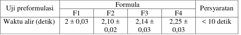 Tabel 4.4 Hasil uji waktu alir granul 