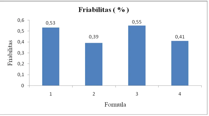 Gambar 4.5 Histogram friabilitas tablet 