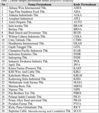Tabel 2 Daftar sampel perusahaan sesuai purposive sampling 