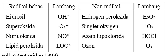 Tabel 2 Jenis-jenis Reaktif Oxygen Species dan radikal bebas yang  