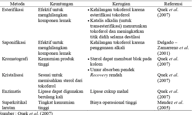 Tabel 2. Perbandingan beberapa metoda ekstraksi vitamin E 