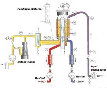 Gambar 6. Skema proses pemisahan dengan destilasi molekuler. 