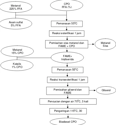 Gambar 8. Diagram alir pembuatan biodiesel CPO. 