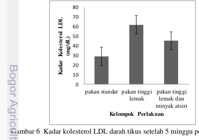 Gambar 6  Kadar kolesterol LDL darah tikus setelah 5 minggu perlakuan 