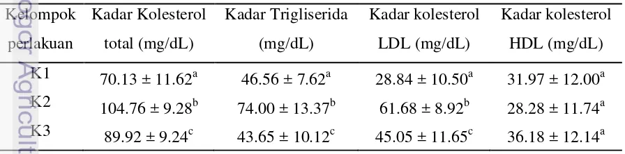 Tabel 4  Kadar lipid serum darah tikus setelah 5 minggu perlakuan 