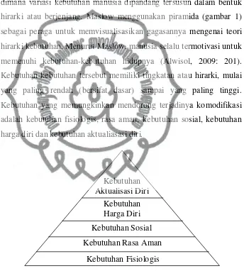 Gambar 1. Piramida Hirarki Kebutuhan Manusia Abraham Maslow (Sumber: Repro gambar dari buku Dariyo, 2008: 125) 