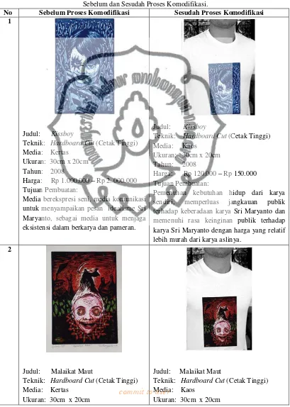 Tabel 1. Perubahan Karya Grafis Sri Maryanto 