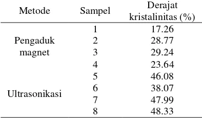 Tabel 6 Bilangan gelombang FTIR nanopartikel ekstrak kulit kayu mahoni 