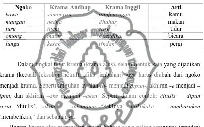Tabel 2.2: Contoh Kosa Kata Krama Andhap-Krama Inggil