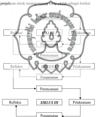 Gambar 3.1 Siklus Penelitian Tindakan Kelas