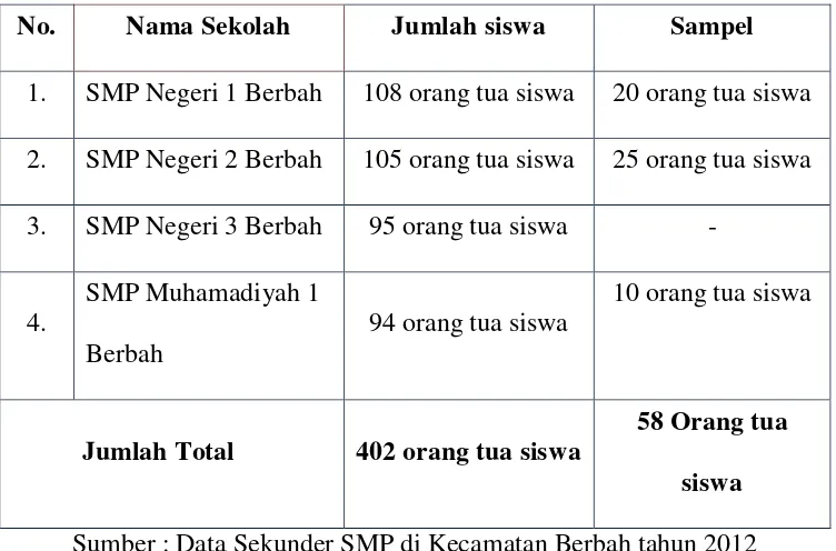 Tabel 2. Data Jumlah Orang tua siswa SMP Di Kecamatan Berbah 