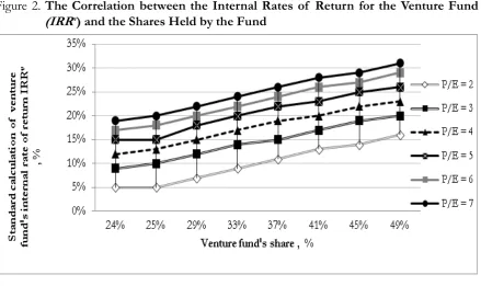 Figure 2. The Correlation between the Internal Rates of  Return for the Venture Fund