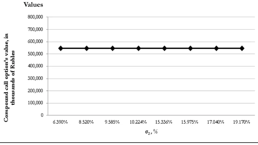 Figure 3. The Diagram of  the Compound Call Options’s Value Dependence on the 2Values