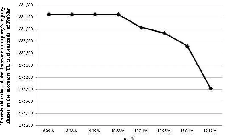 Figure 4. The Diagram of  the Dependence of  the Threshold Value of  the Investee