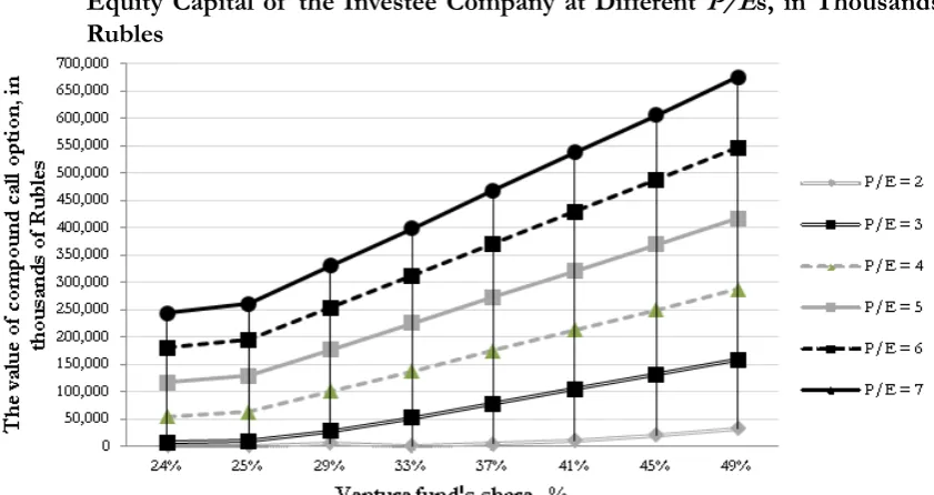 Figure 5. The Value of  the Compound Call Option for Various Shares of  the Fund in the