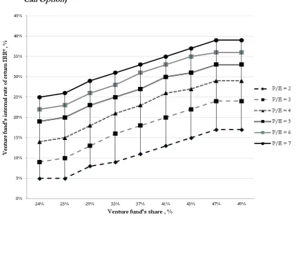 Figure 6. The Dependence of  the Internal Rate of  Return of  the Venture Fund IRRv onthe Fund’s Share (A Standard Calculation)