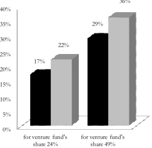 Figure 10. The Standard Calculation of  IRRv and Calculation of  IRRv Taking Into Ac-count the Value of  the Compound Call option at P/E=6 for the Fund’sShareholding at 24 percent and 49 percent